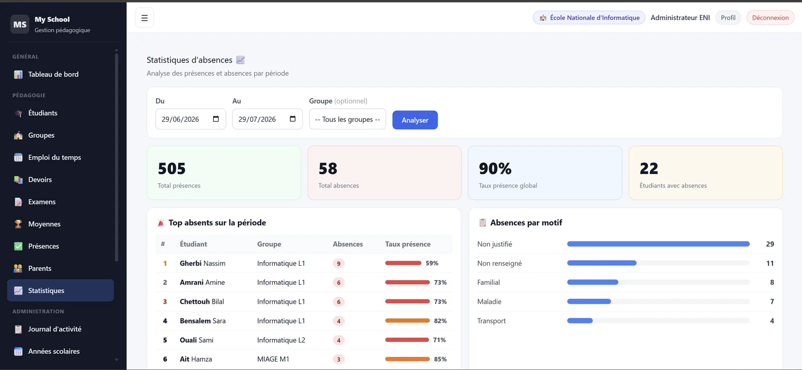 Statistiques de présence et d'absences par groupe dans My School